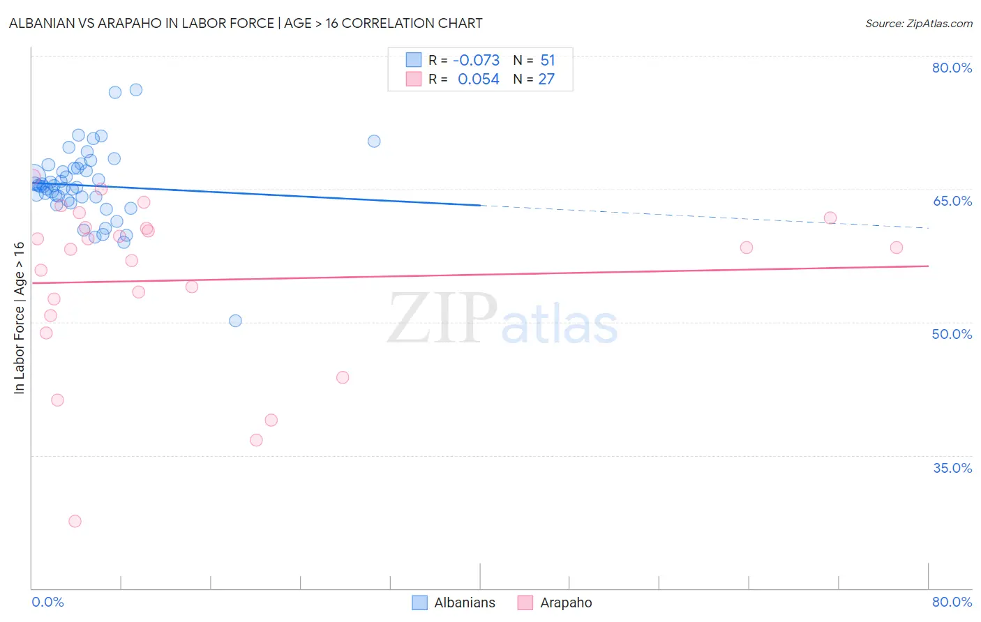 Albanian vs Arapaho In Labor Force | Age > 16