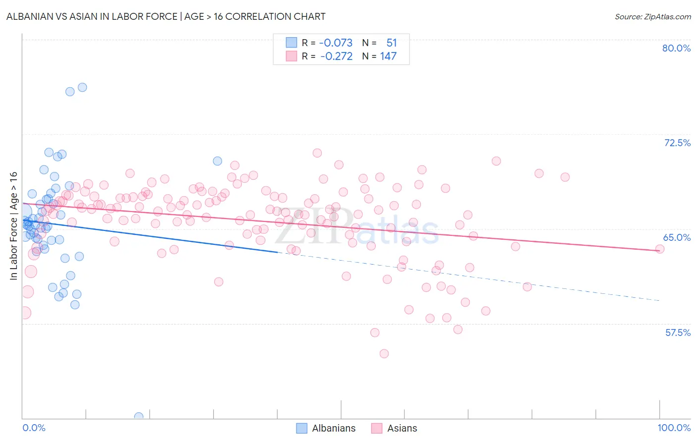 Albanian vs Asian In Labor Force | Age > 16