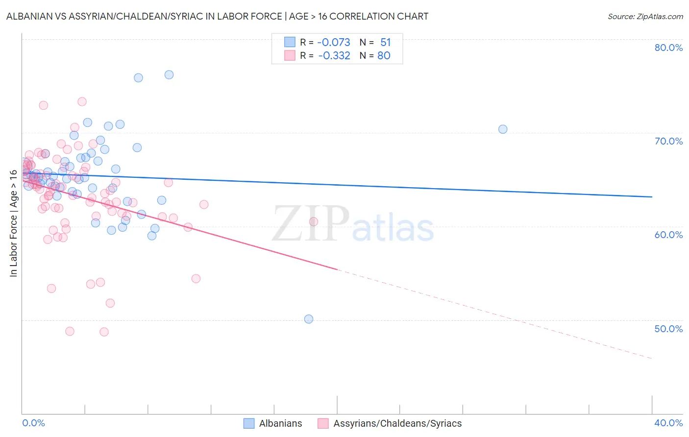 Albanian vs Assyrian/Chaldean/Syriac In Labor Force | Age > 16