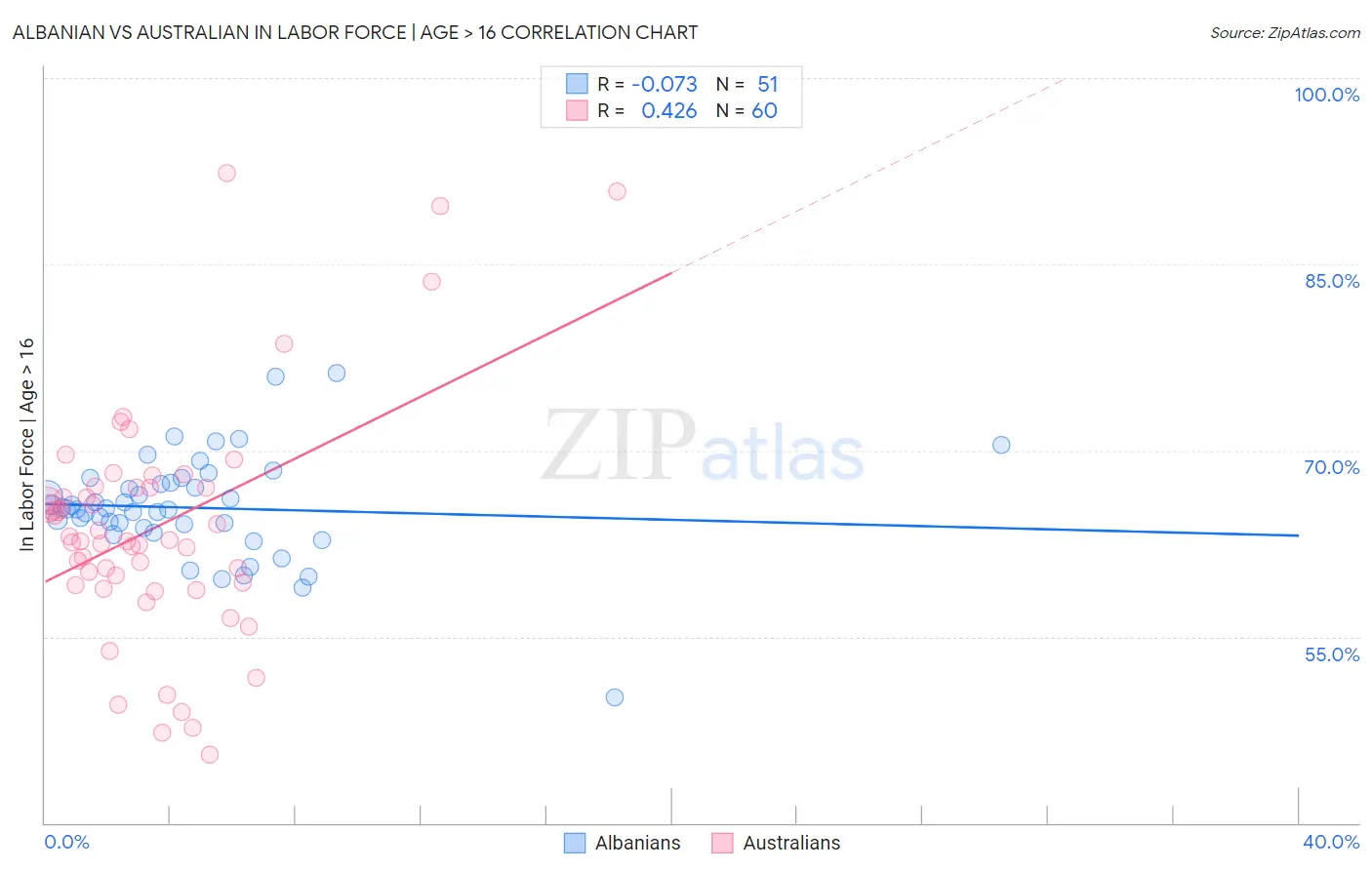 Albanian vs Australian In Labor Force | Age > 16