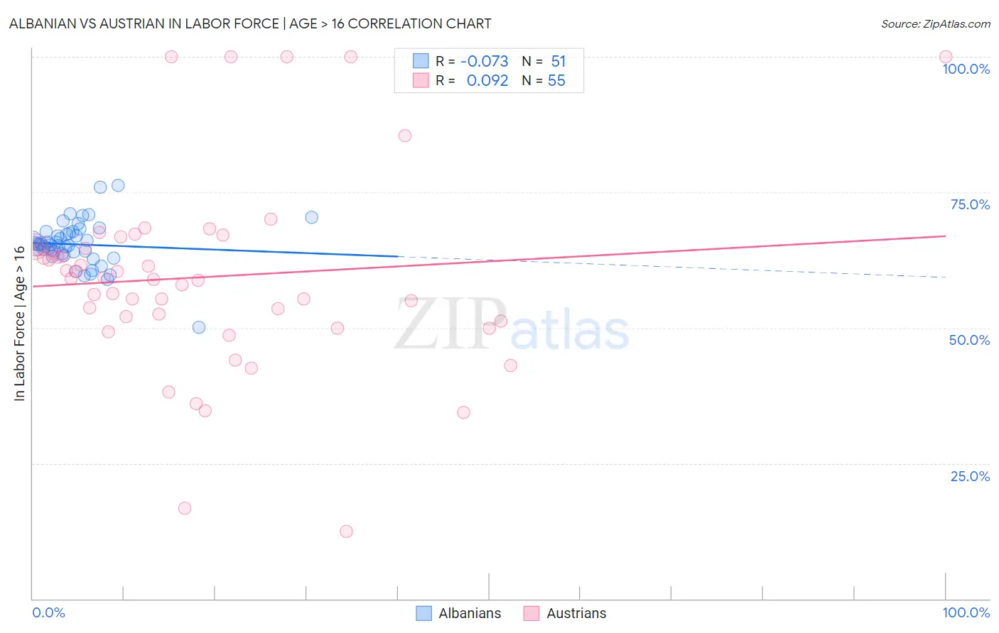 Albanian vs Austrian In Labor Force | Age > 16
