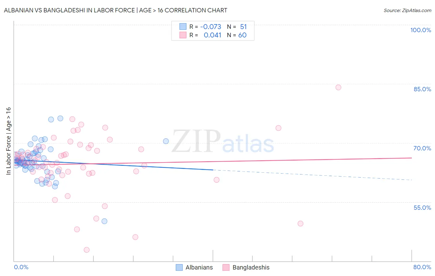 Albanian vs Bangladeshi In Labor Force | Age > 16