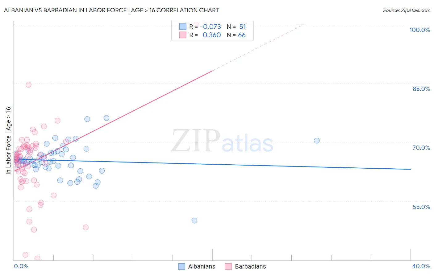 Albanian vs Barbadian In Labor Force | Age > 16