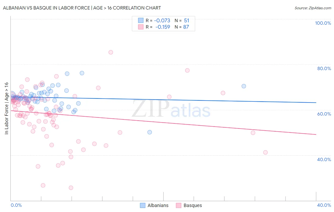 Albanian vs Basque In Labor Force | Age > 16