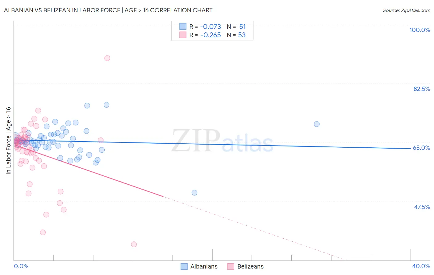 Albanian vs Belizean In Labor Force | Age > 16