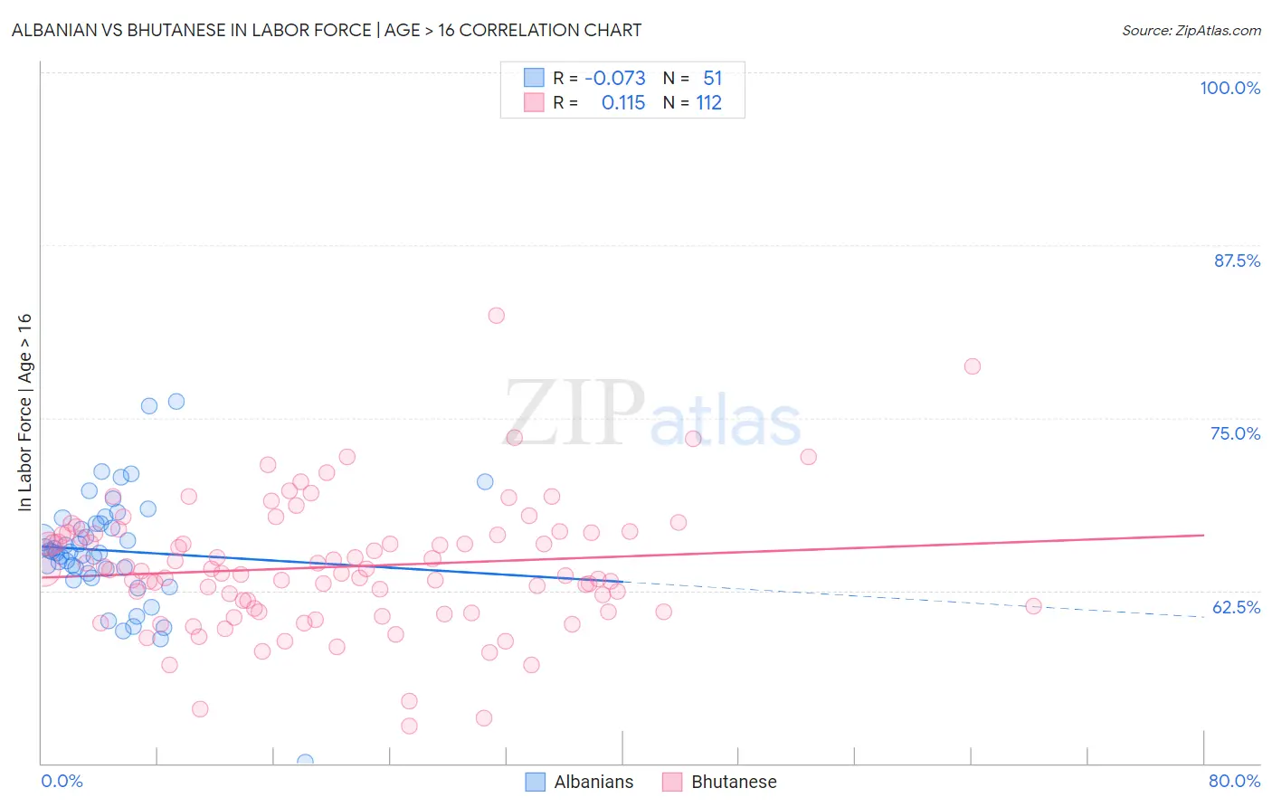 Albanian vs Bhutanese In Labor Force | Age > 16