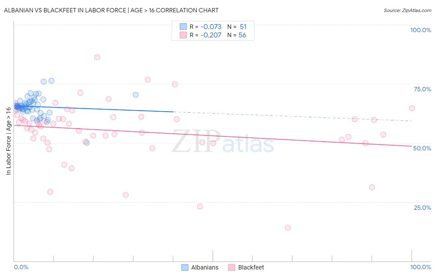 Albanian vs Blackfeet In Labor Force | Age > 16