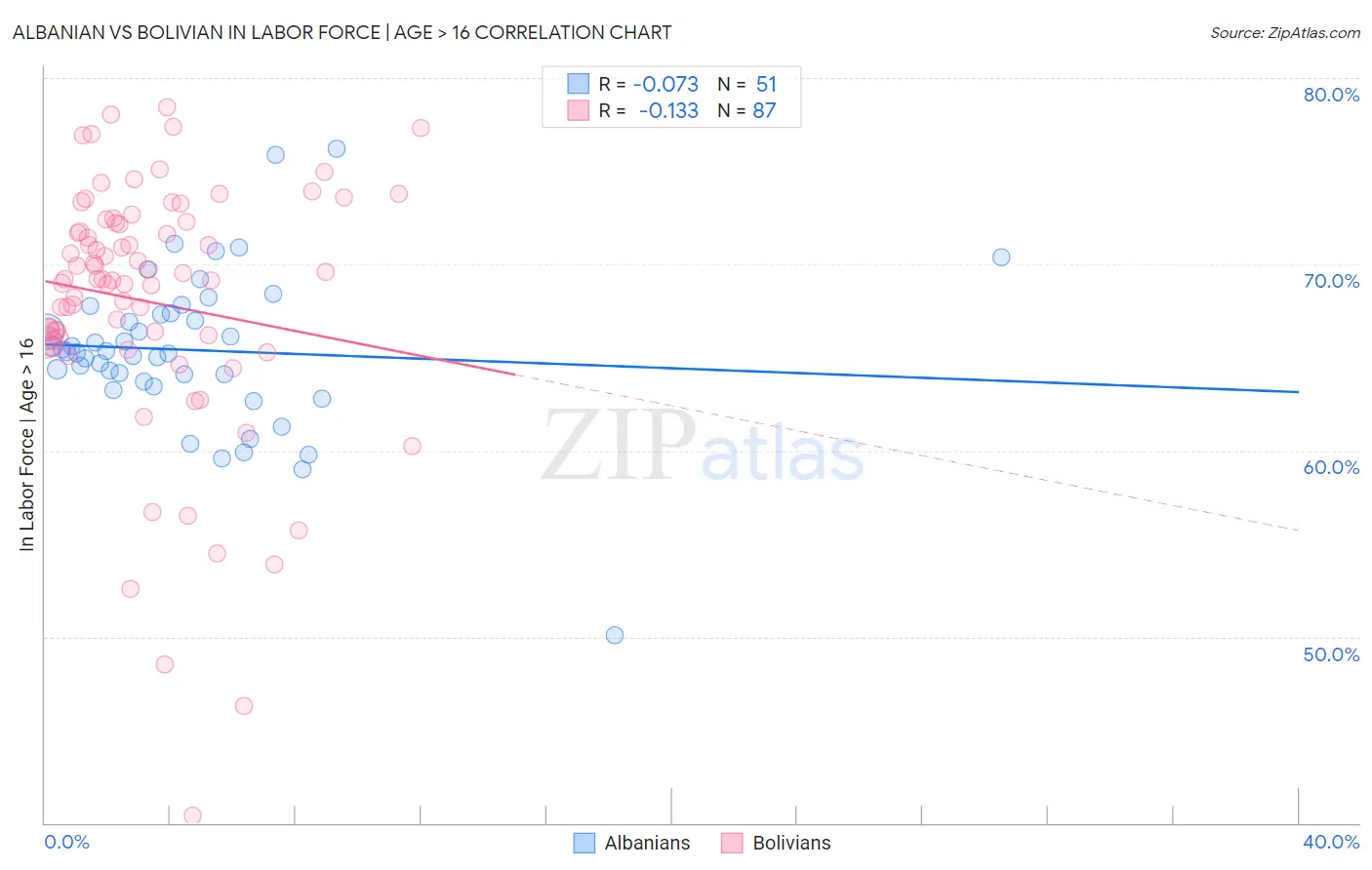Albanian vs Bolivian In Labor Force | Age > 16