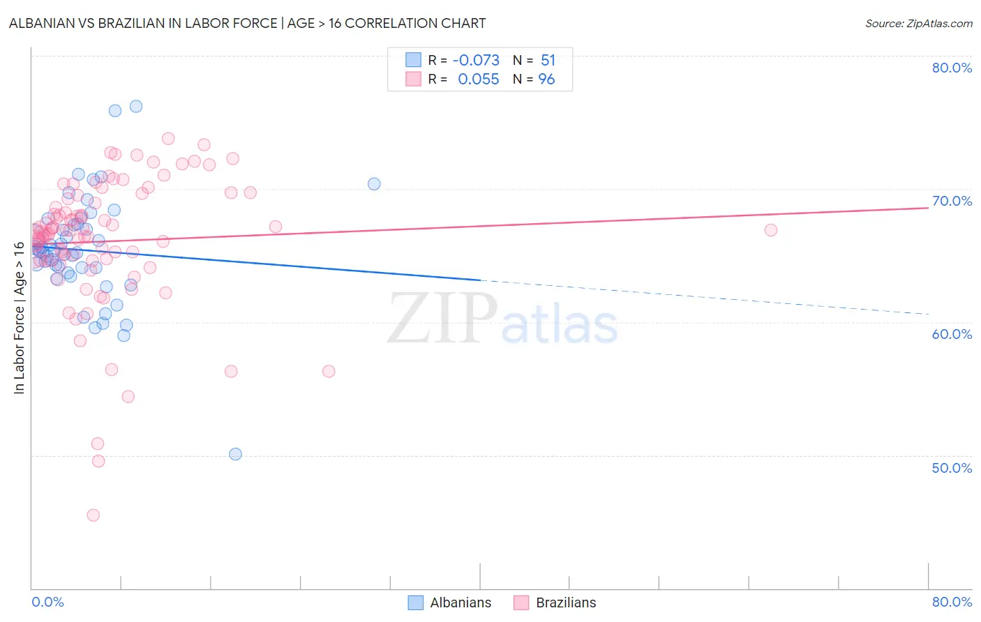 Albanian vs Brazilian In Labor Force | Age > 16