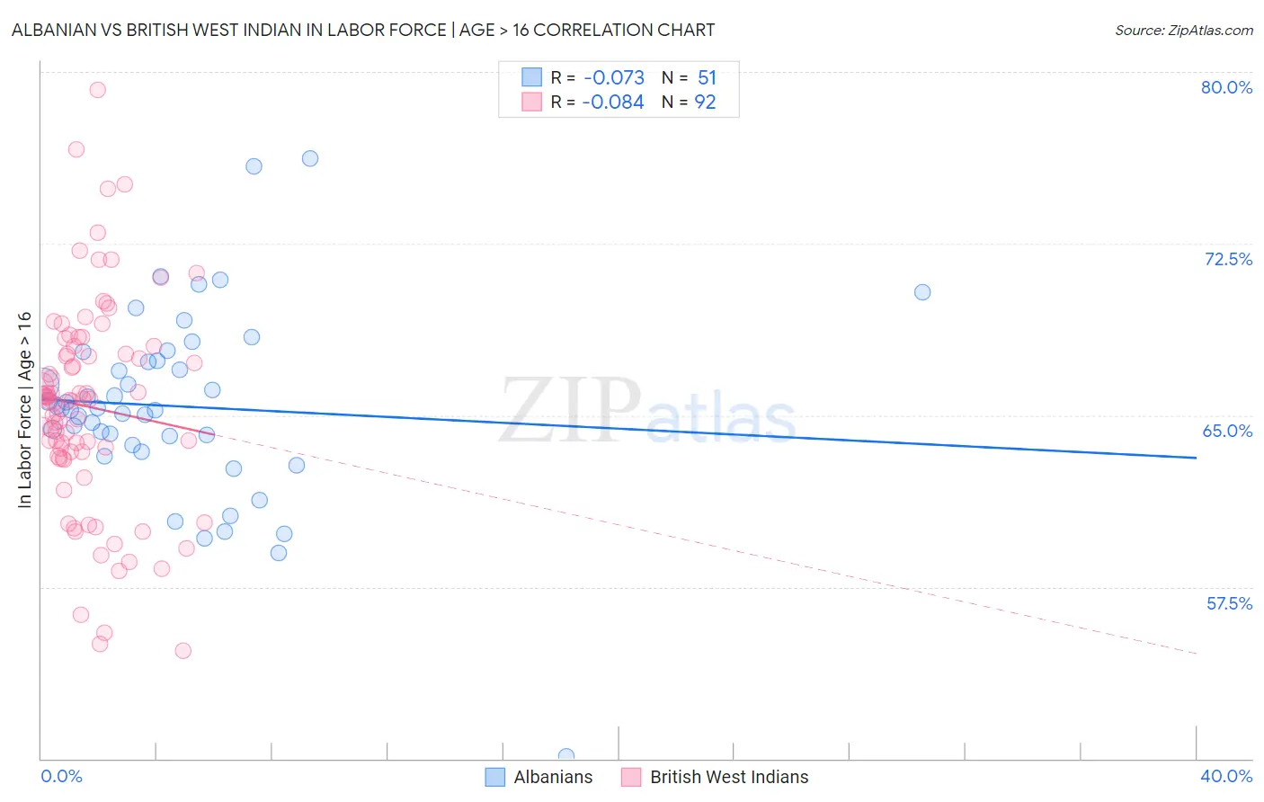 Albanian vs British West Indian In Labor Force | Age > 16