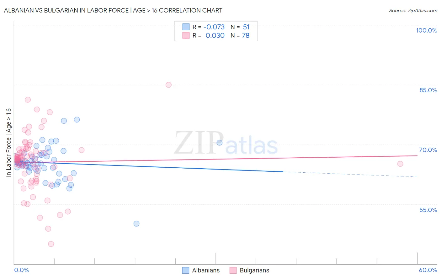 Albanian vs Bulgarian In Labor Force | Age > 16