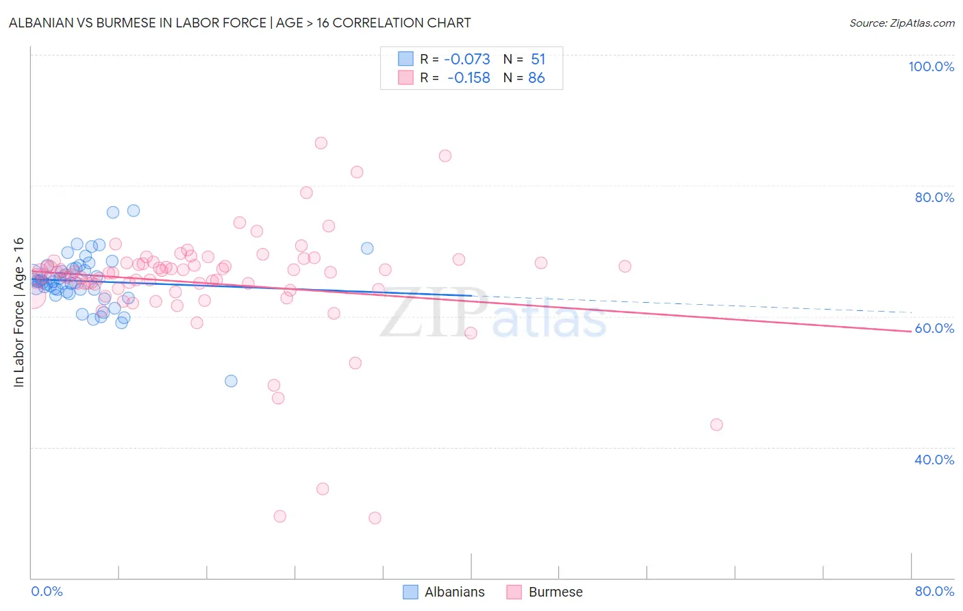 Albanian vs Burmese In Labor Force | Age > 16