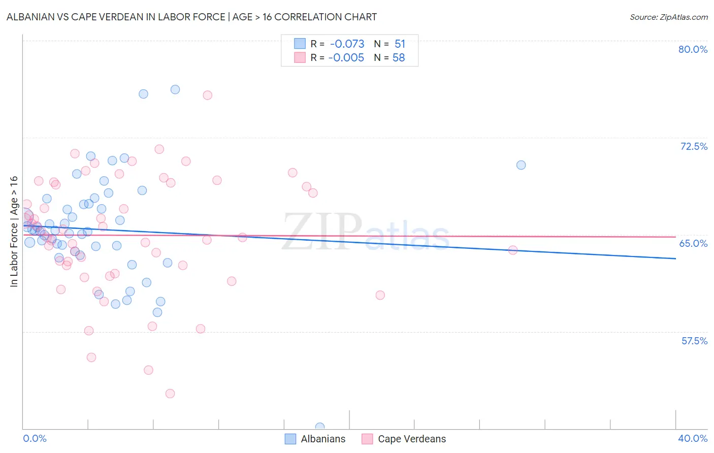 Albanian vs Cape Verdean In Labor Force | Age > 16