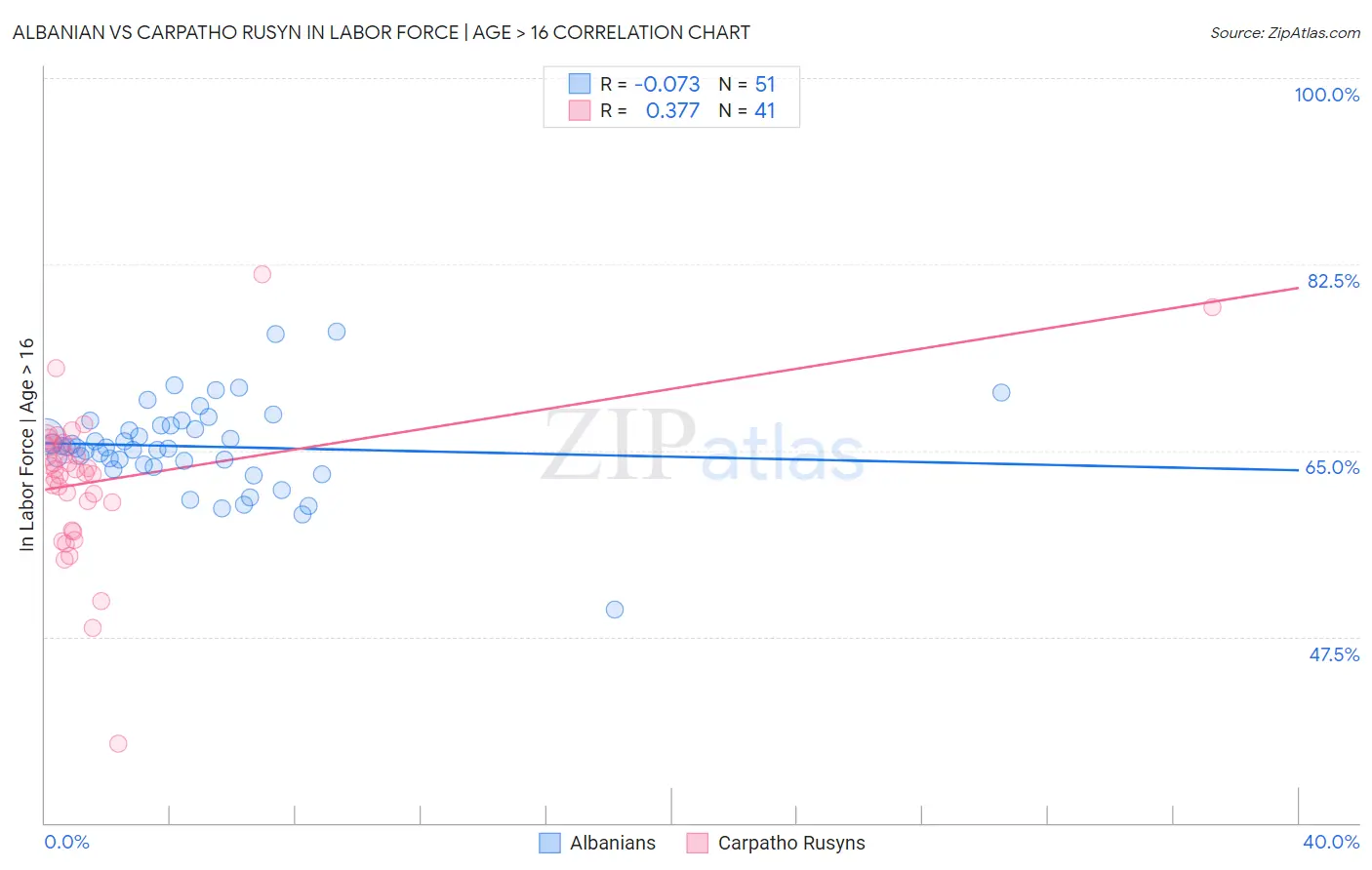 Albanian vs Carpatho Rusyn In Labor Force | Age > 16