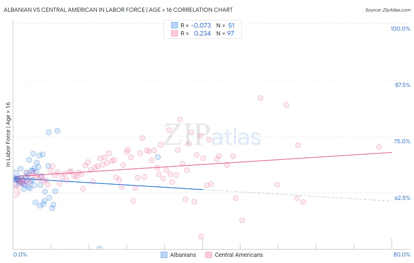 Albanian vs Central American In Labor Force | Age > 16