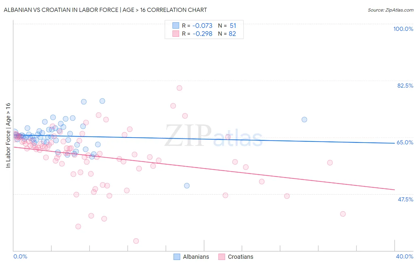 Albanian vs Croatian In Labor Force | Age > 16