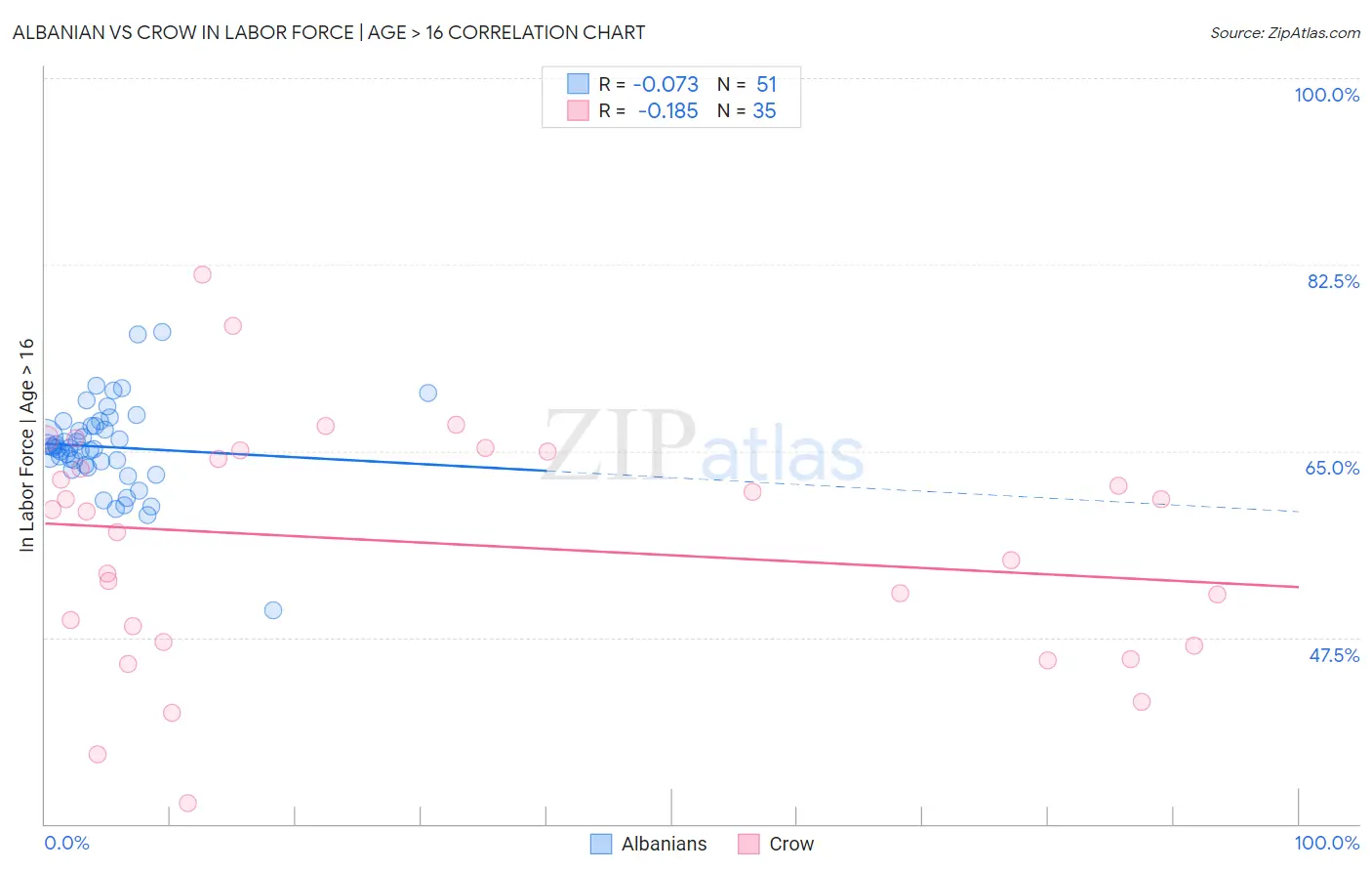 Albanian vs Crow In Labor Force | Age > 16