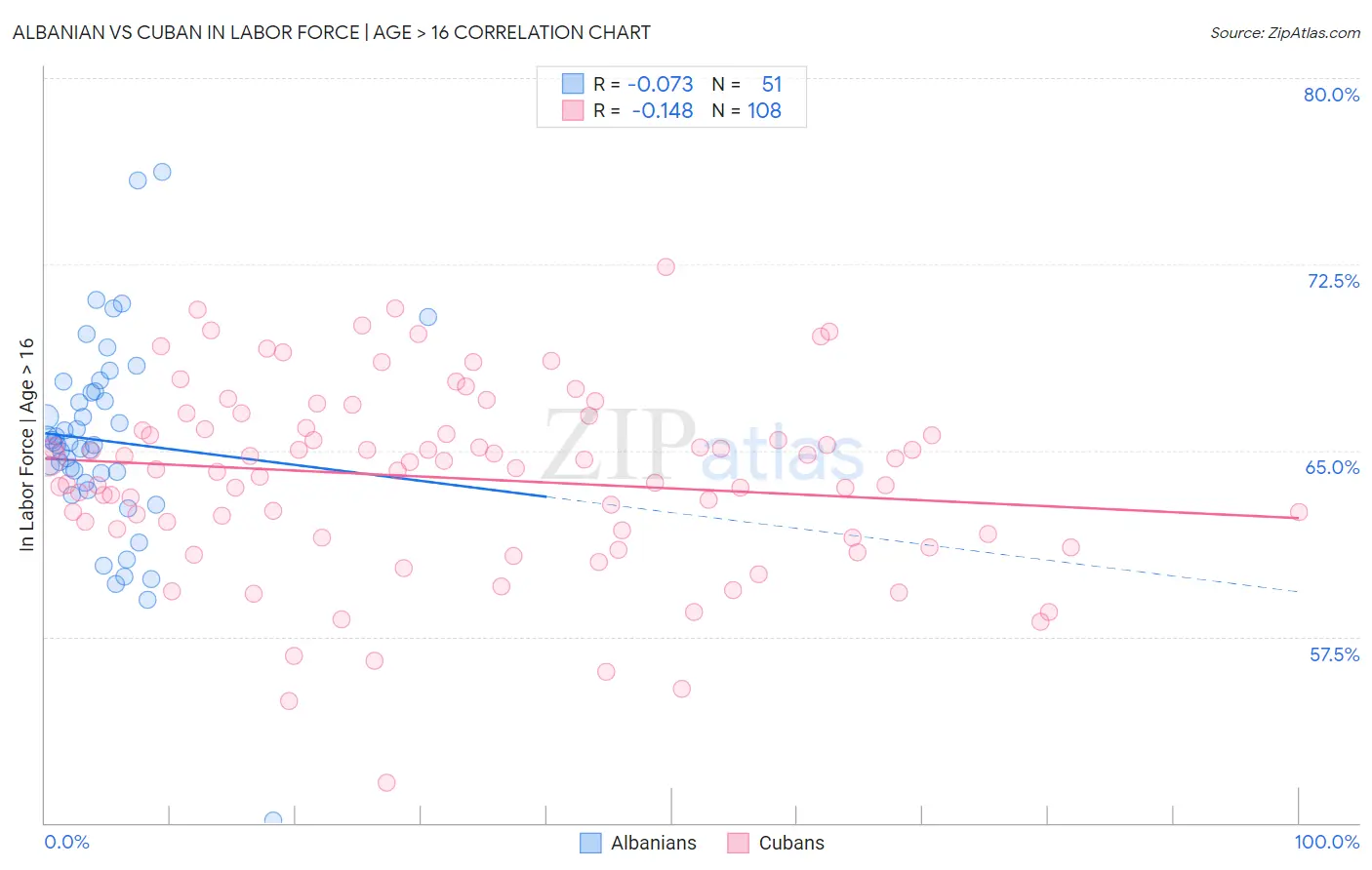 Albanian vs Cuban In Labor Force | Age > 16