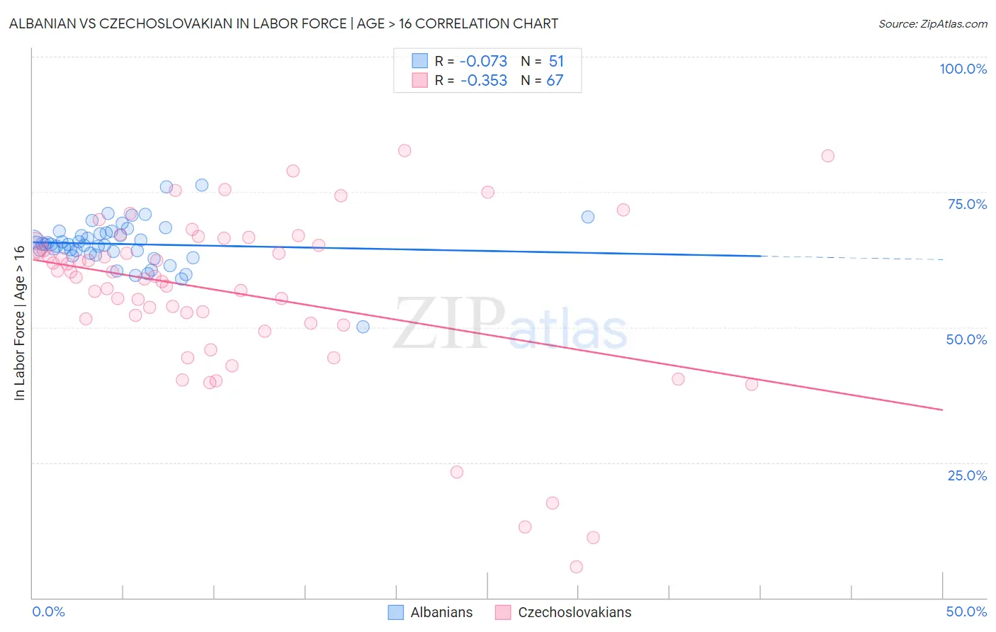Albanian vs Czechoslovakian In Labor Force | Age > 16