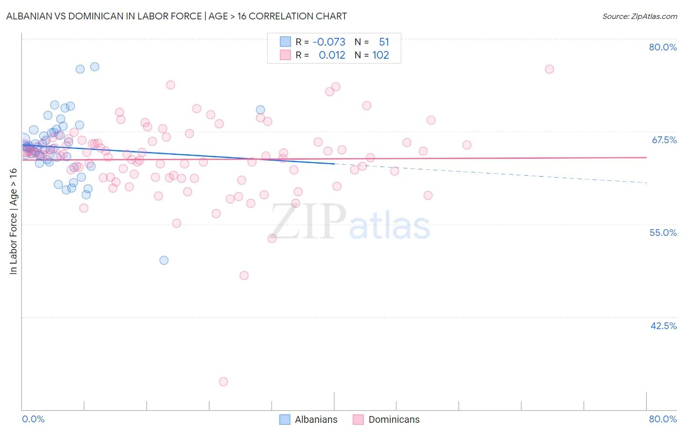 Albanian vs Dominican In Labor Force | Age > 16