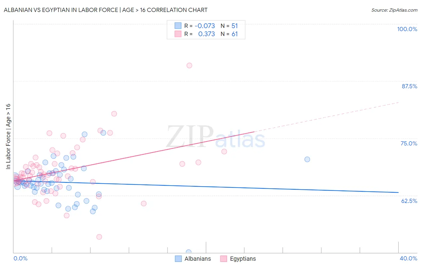 Albanian vs Egyptian In Labor Force | Age > 16