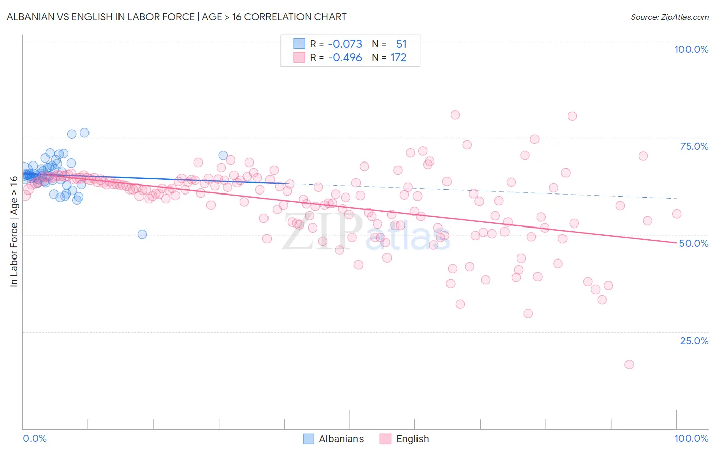 Albanian vs English In Labor Force | Age > 16