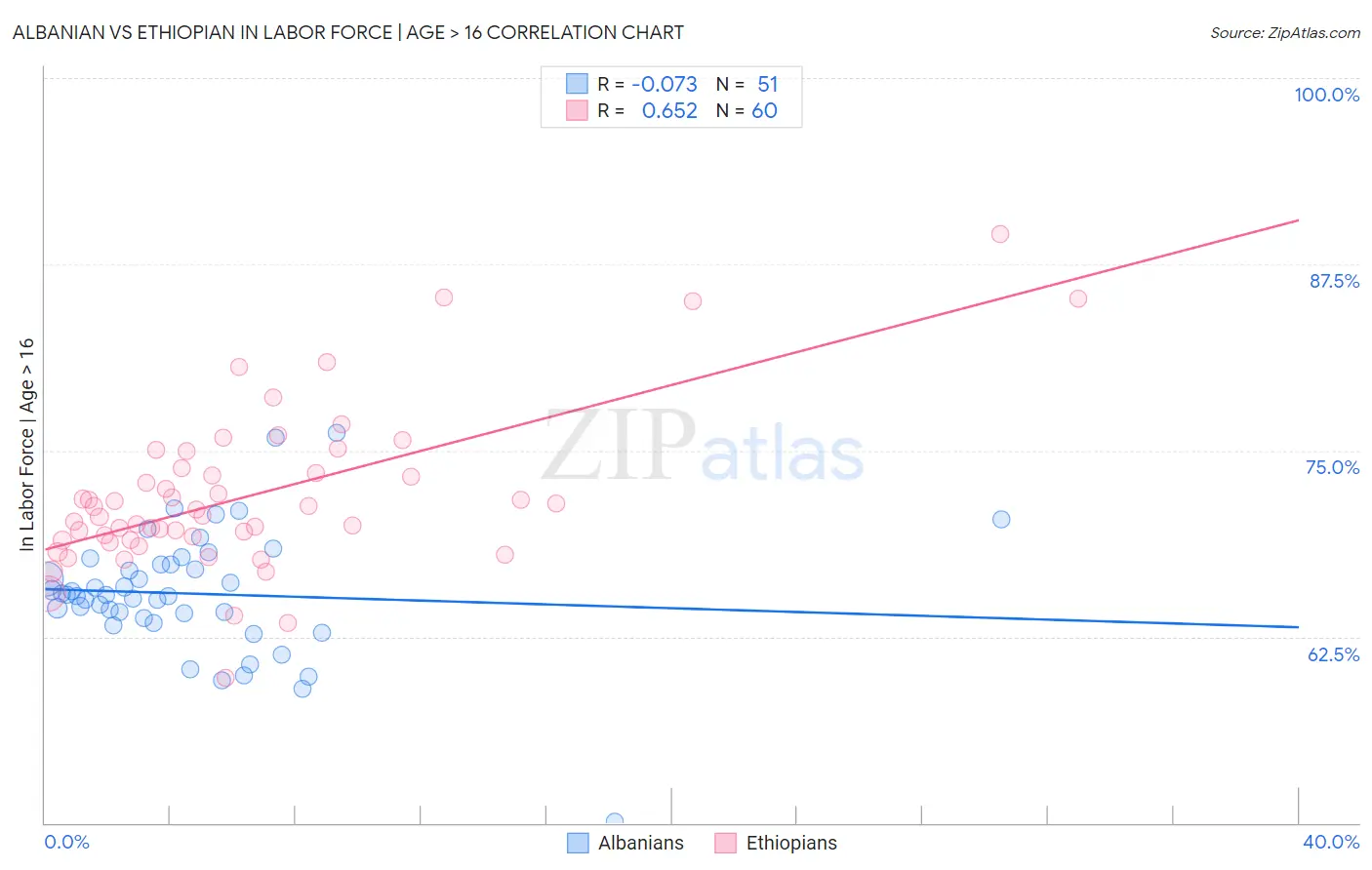 Albanian vs Ethiopian In Labor Force | Age > 16