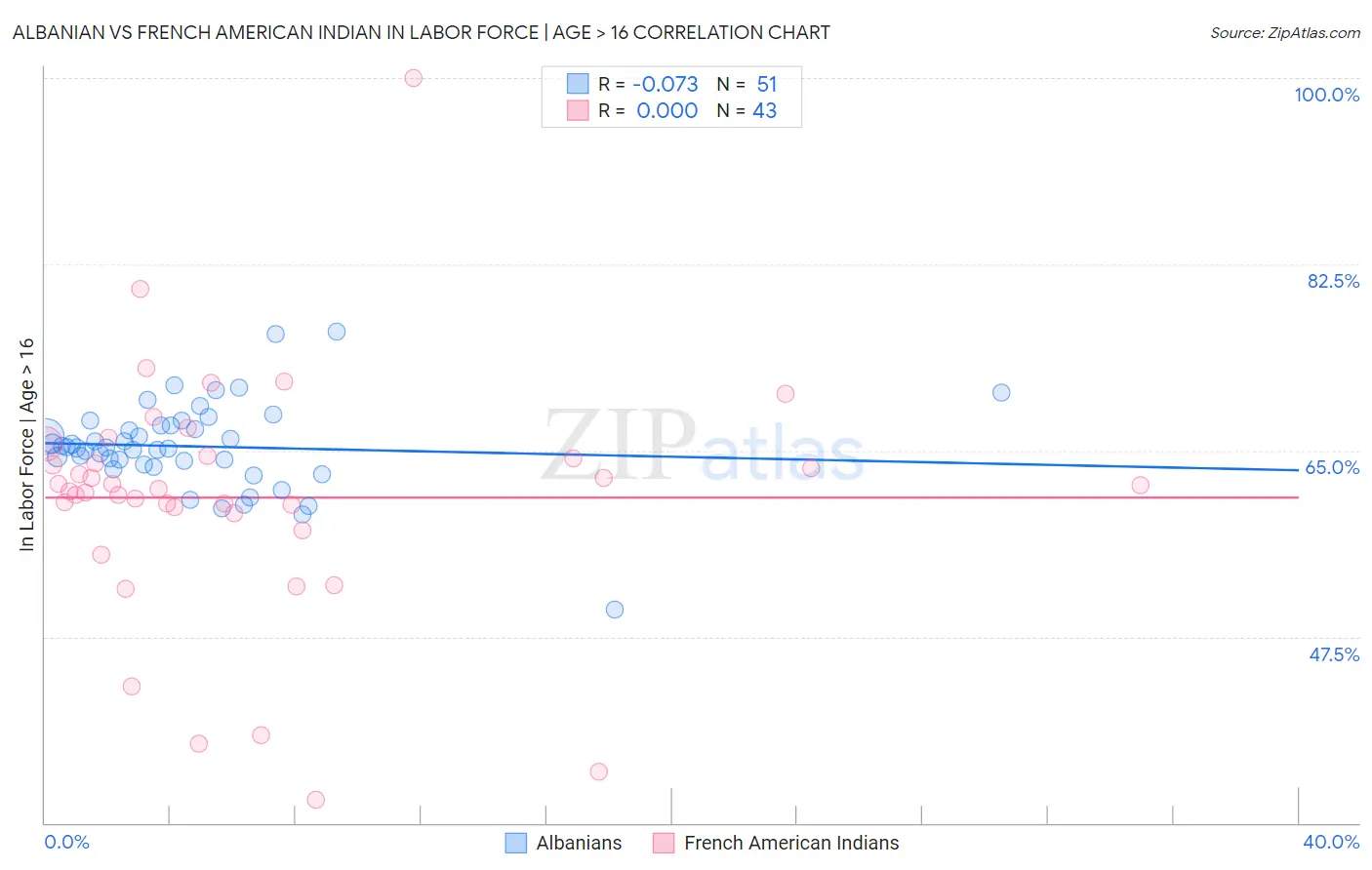 Albanian vs French American Indian In Labor Force | Age > 16