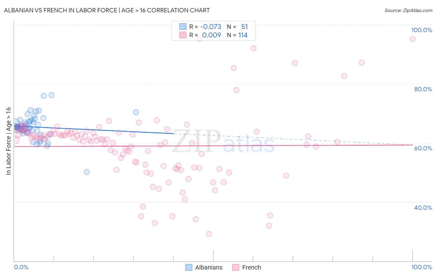Albanian vs French In Labor Force | Age > 16