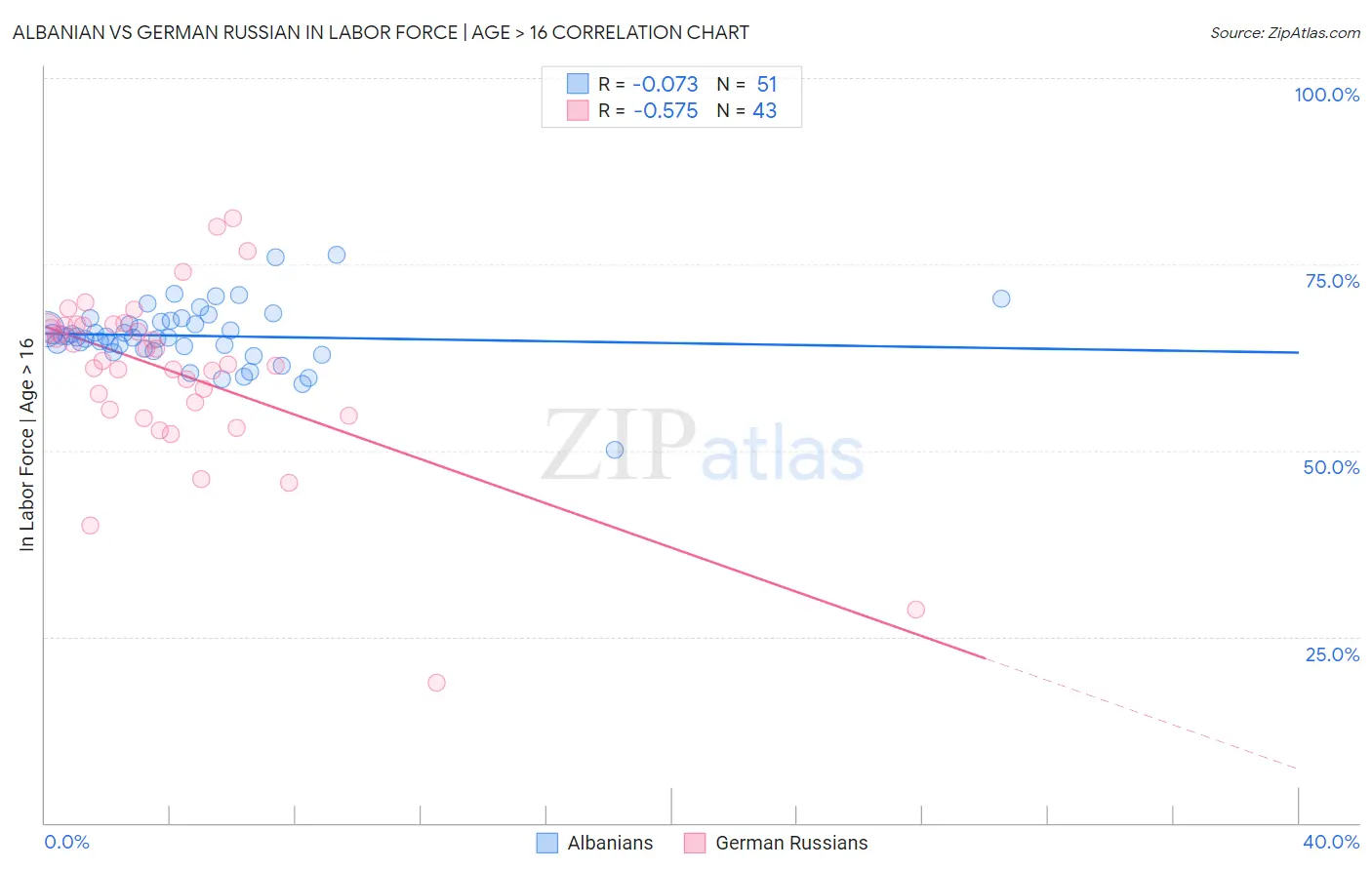 Albanian vs German Russian In Labor Force | Age > 16