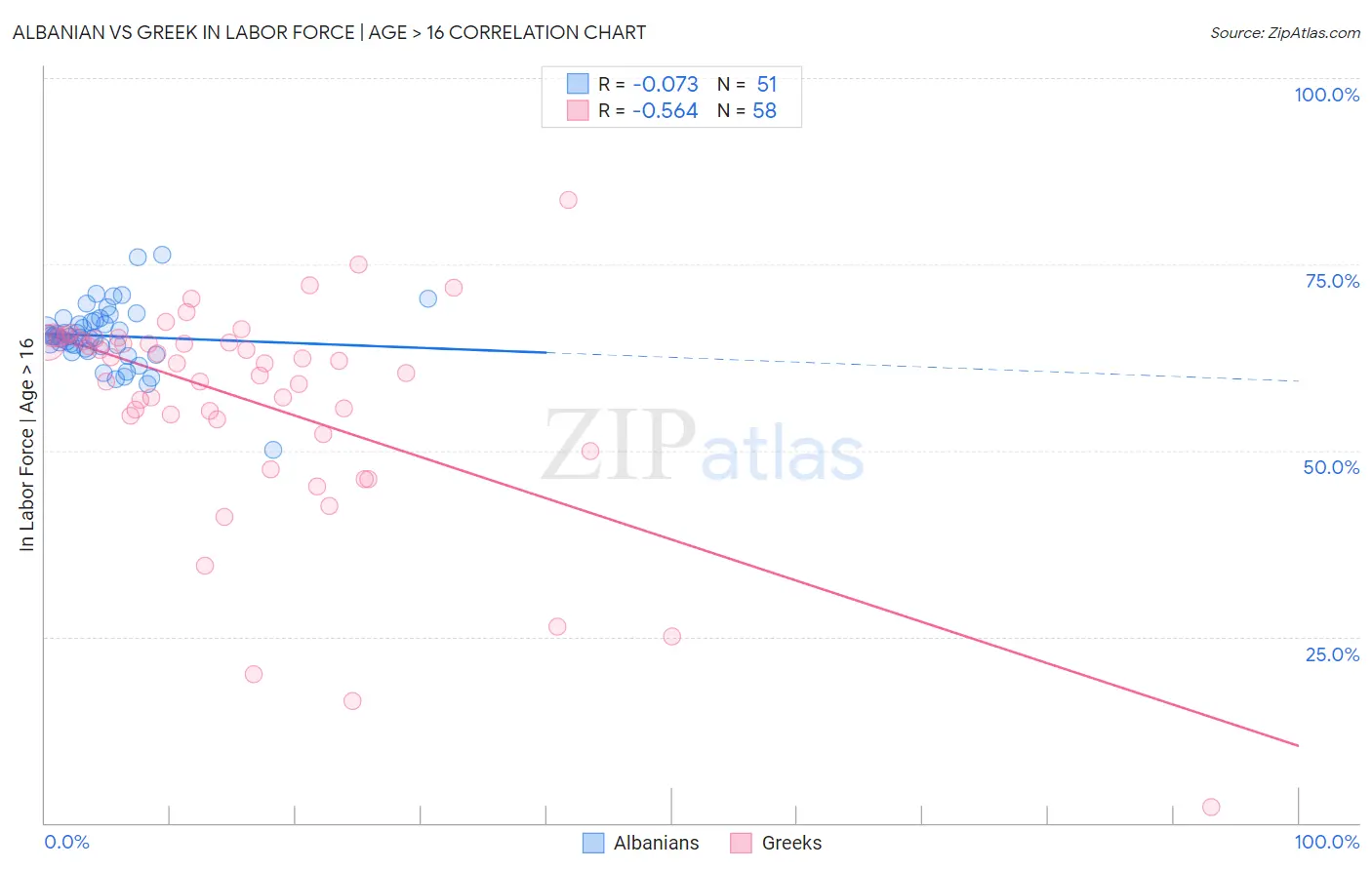 Albanian vs Greek In Labor Force | Age > 16