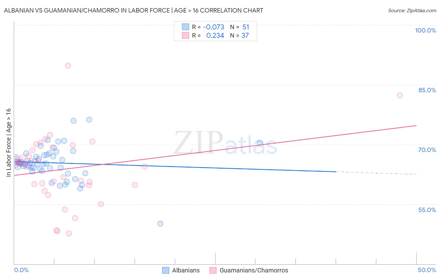 Albanian vs Guamanian/Chamorro In Labor Force | Age > 16