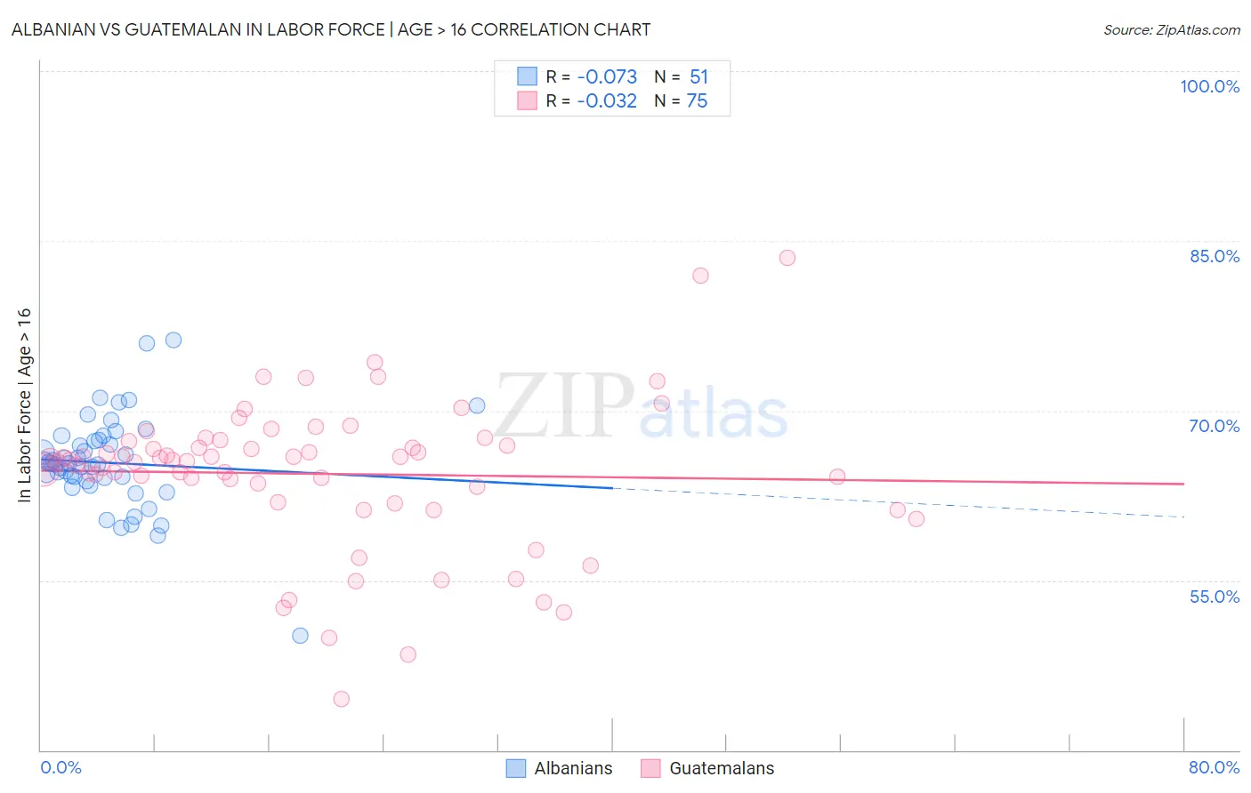 Albanian vs Guatemalan In Labor Force | Age > 16
