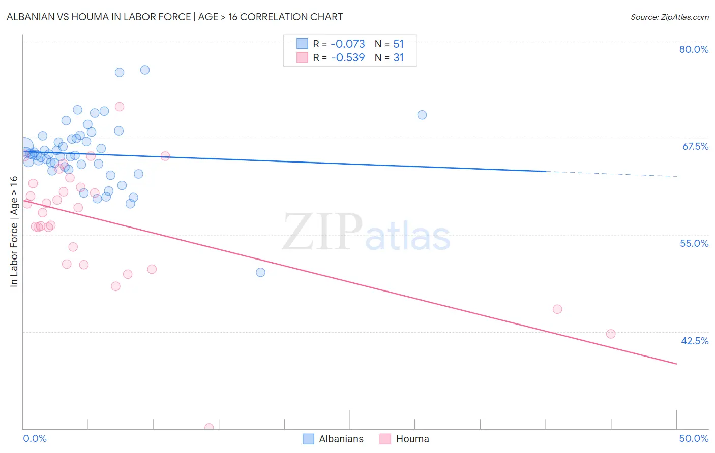 Albanian vs Houma In Labor Force | Age > 16