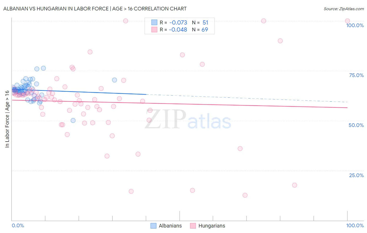 Albanian vs Hungarian In Labor Force | Age > 16