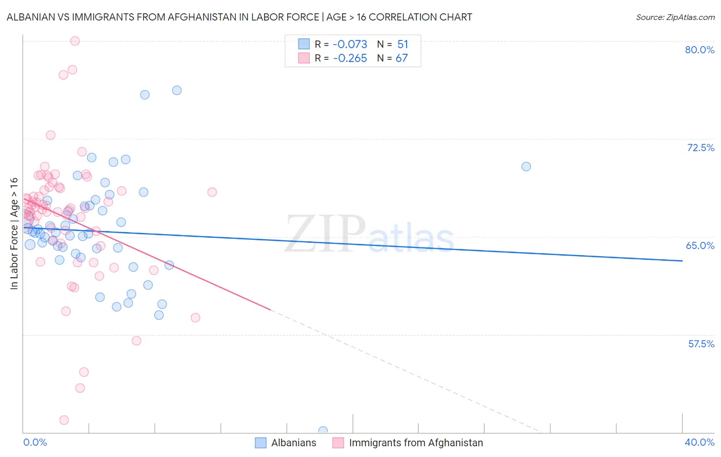 Albanian vs Immigrants from Afghanistan In Labor Force | Age > 16