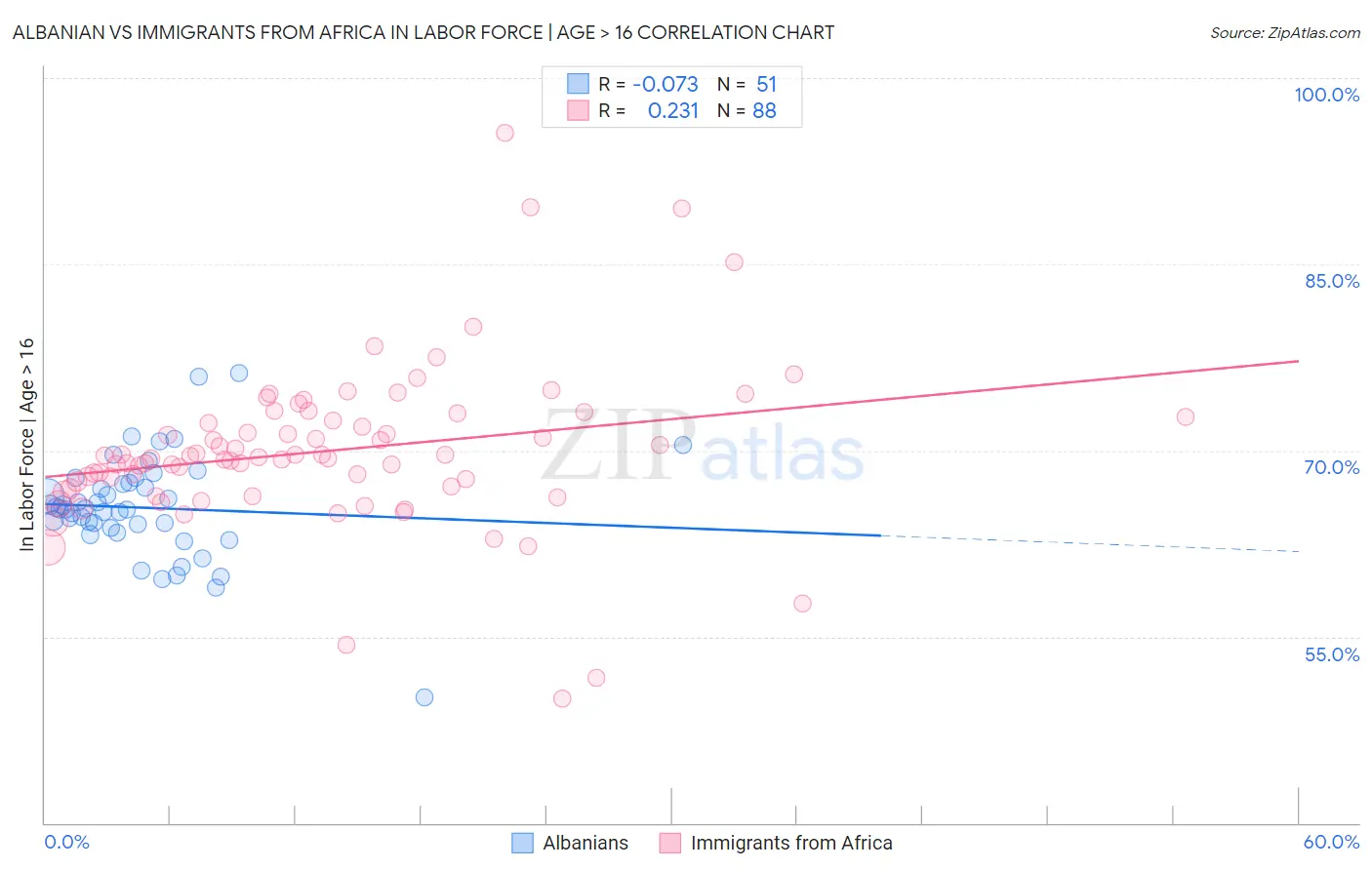 Albanian vs Immigrants from Africa In Labor Force | Age > 16