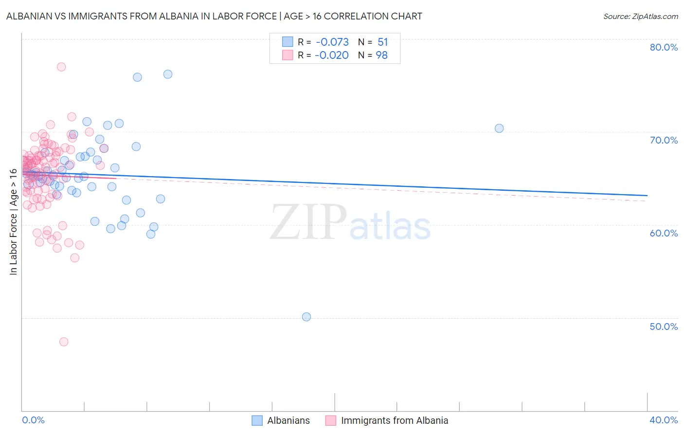 Albanian vs Immigrants from Albania In Labor Force | Age > 16