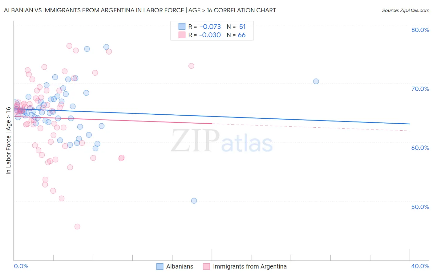 Albanian vs Immigrants from Argentina In Labor Force | Age > 16