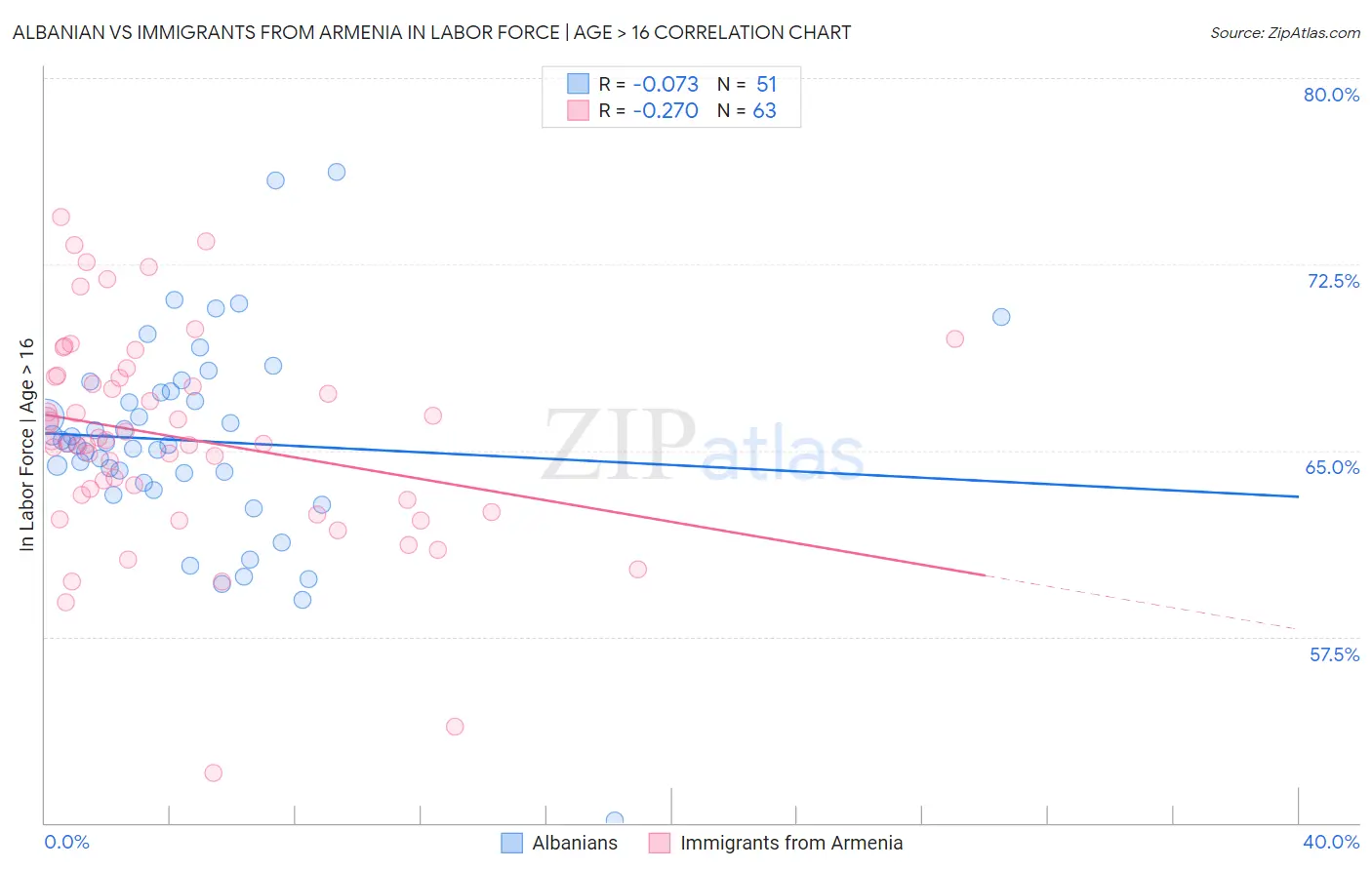 Albanian vs Immigrants from Armenia In Labor Force | Age > 16