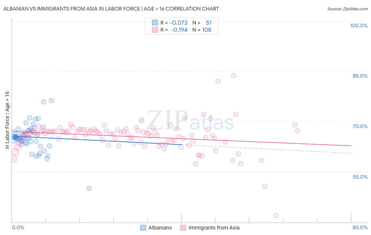 Albanian vs Immigrants from Asia In Labor Force | Age > 16