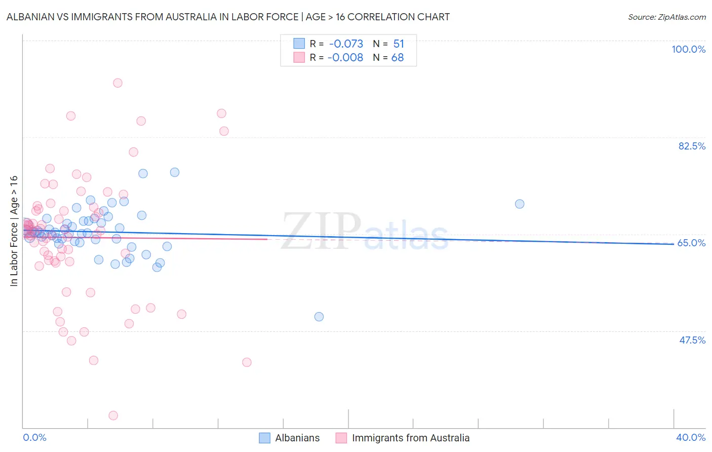 Albanian vs Immigrants from Australia In Labor Force | Age > 16