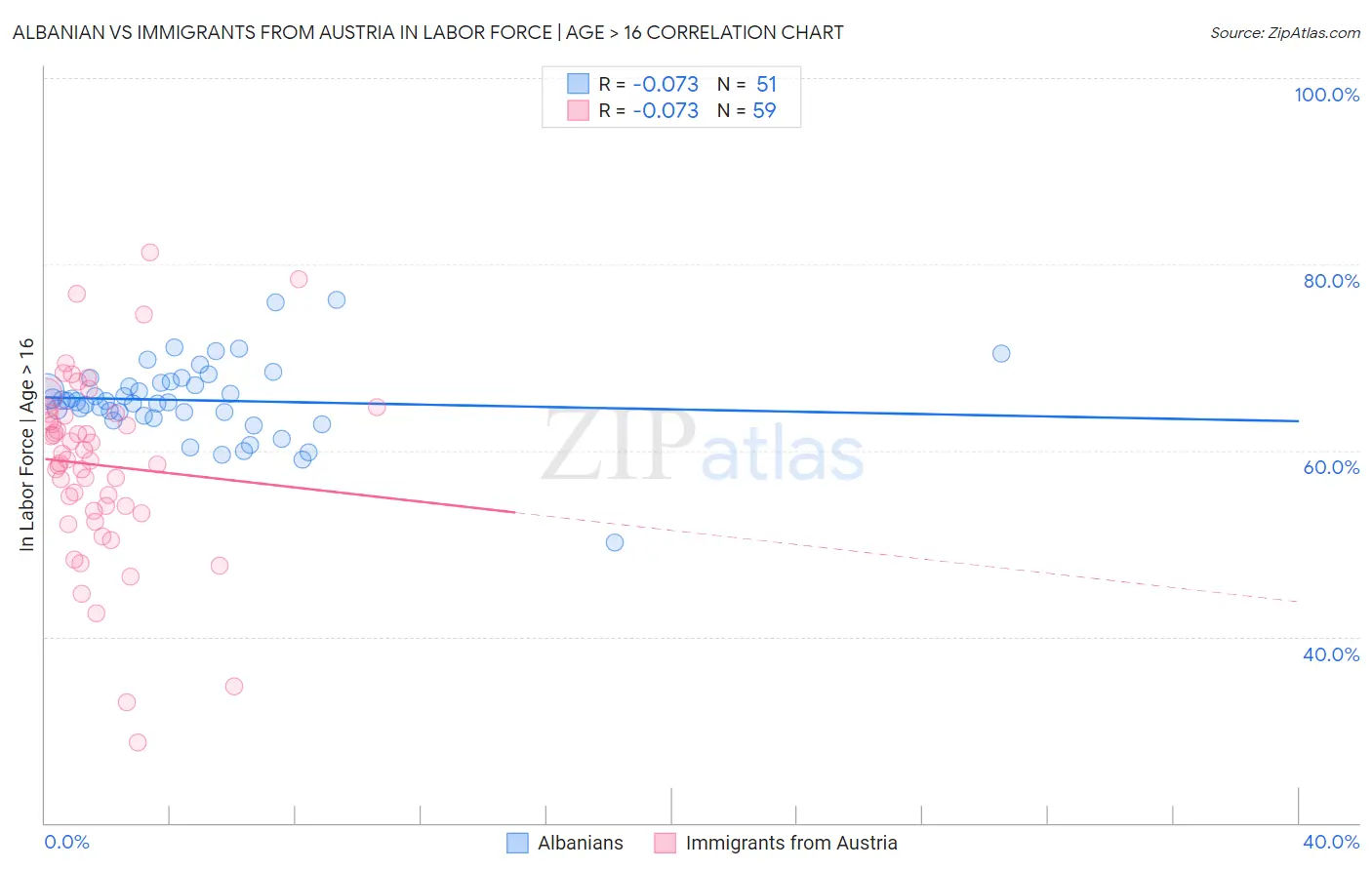 Albanian vs Immigrants from Austria In Labor Force | Age > 16