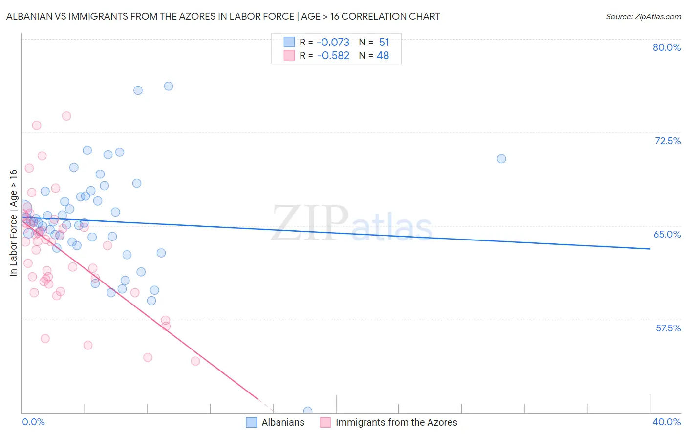 Albanian vs Immigrants from the Azores In Labor Force | Age > 16