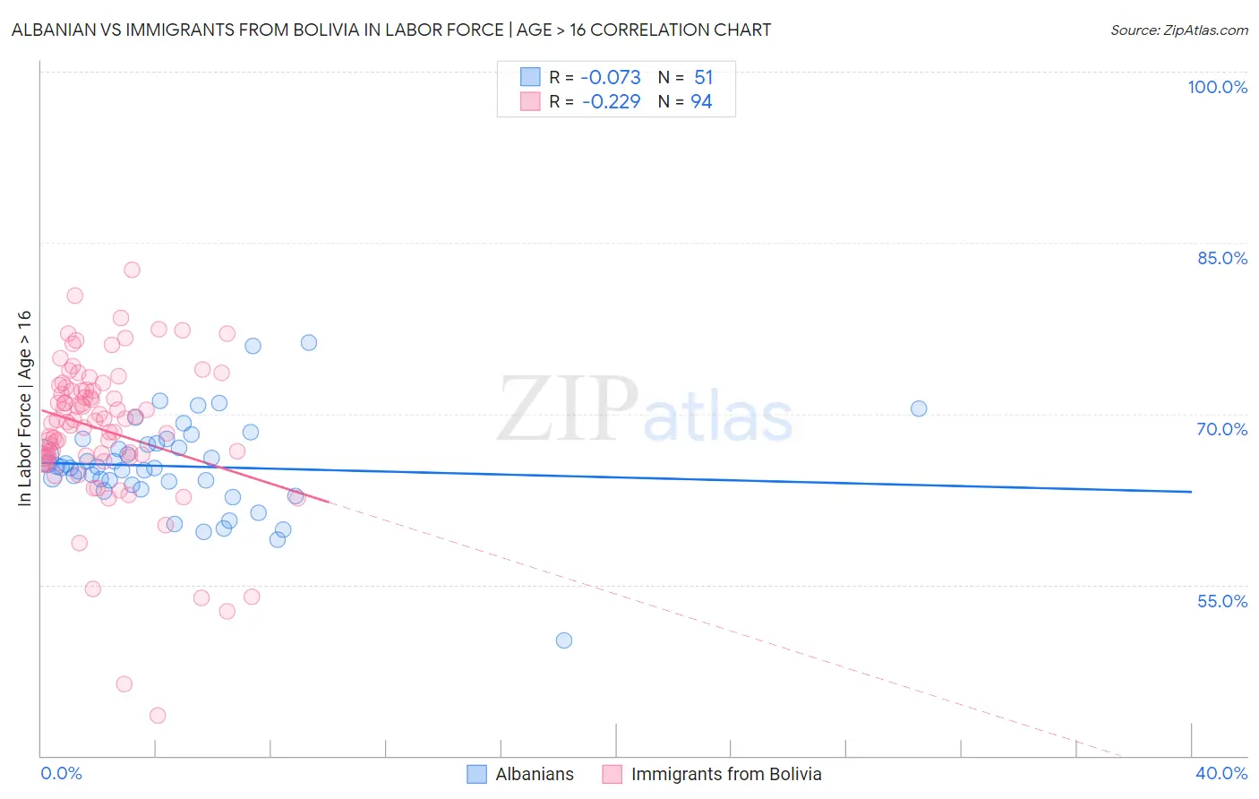 Albanian vs Immigrants from Bolivia In Labor Force | Age > 16