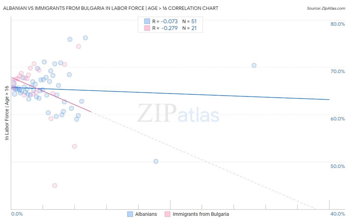 Albanian vs Immigrants from Bulgaria In Labor Force | Age > 16
