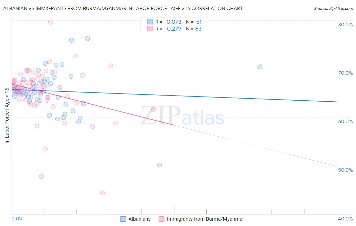 Albanian vs Immigrants from Burma/Myanmar In Labor Force | Age > 16