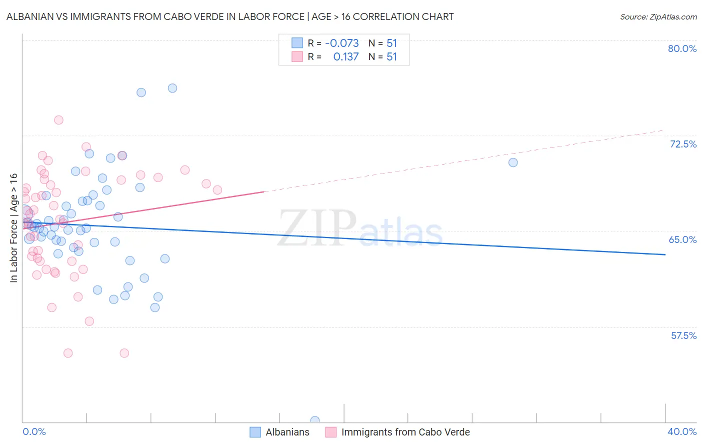 Albanian vs Immigrants from Cabo Verde In Labor Force | Age > 16