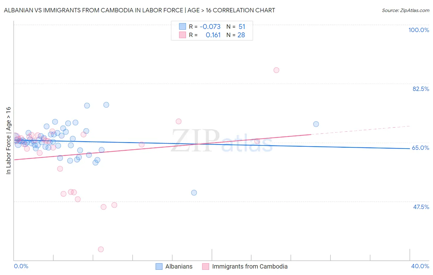 Albanian vs Immigrants from Cambodia In Labor Force | Age > 16