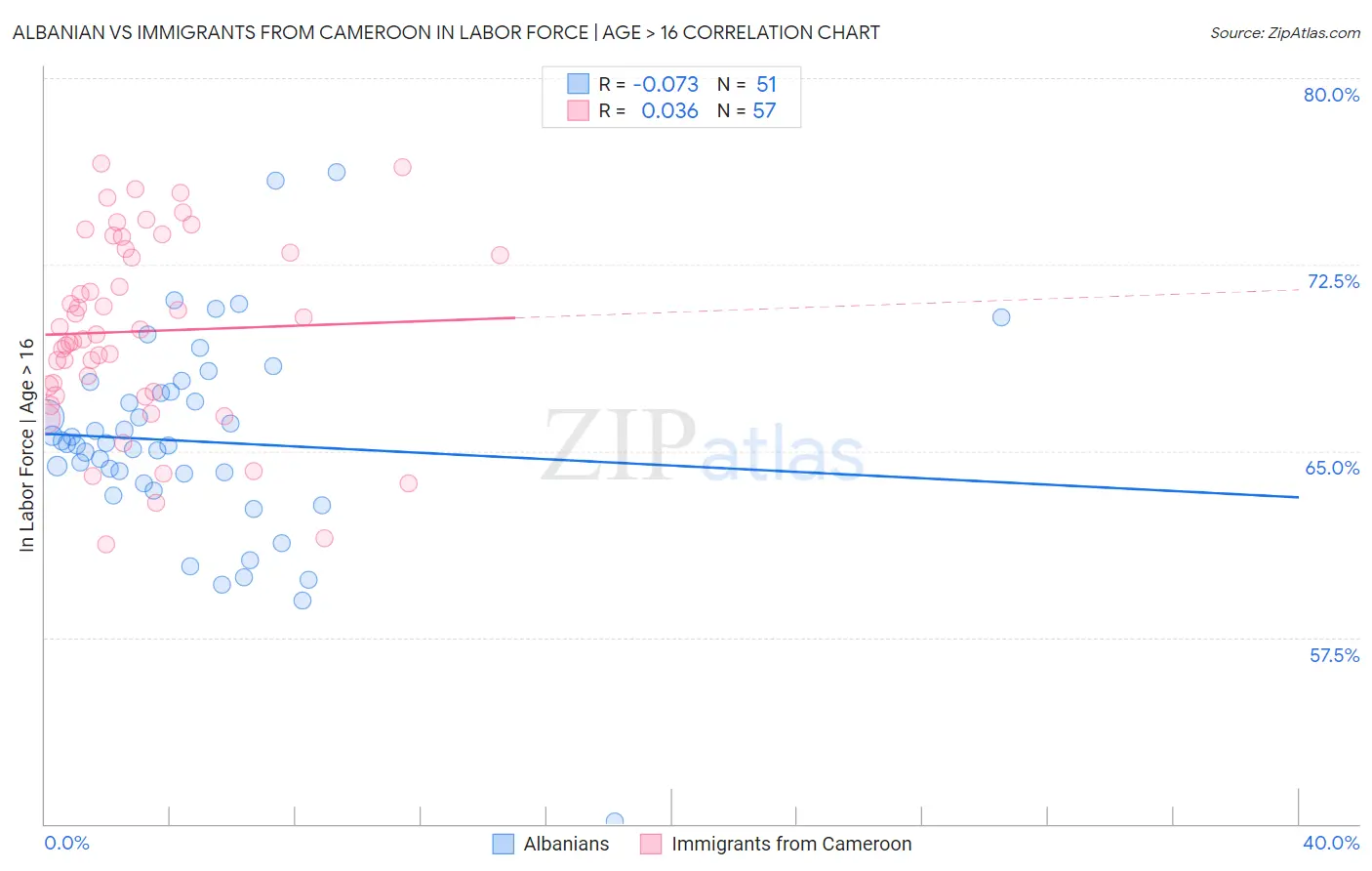 Albanian vs Immigrants from Cameroon In Labor Force | Age > 16